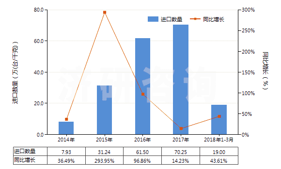 2014-2018年3月中國液壓回轉(zhuǎn)式葉片泵(HS84136032)進口量及增速統(tǒng)計